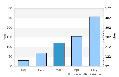 Maféré average rain in March