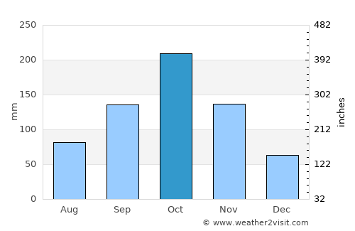 Maféré average rain in October