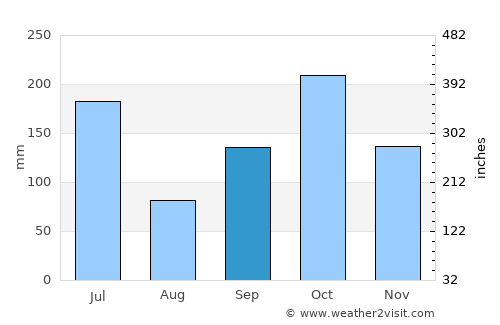 Maféré average rain in September