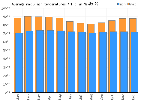 Maféré average minimum / maximum temperatures (Fahrenheit)