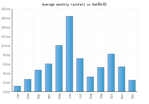 Maféré monthly rainfall chart (inches)
