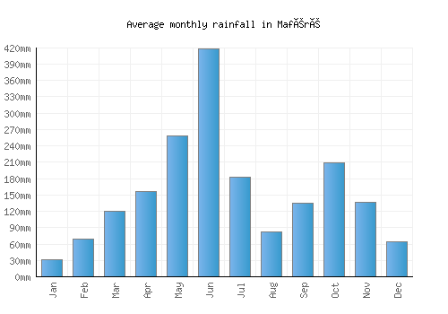 Maféré monthly rainfall chart (mm)
