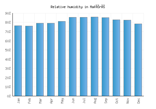 Maféré relative humidity averages