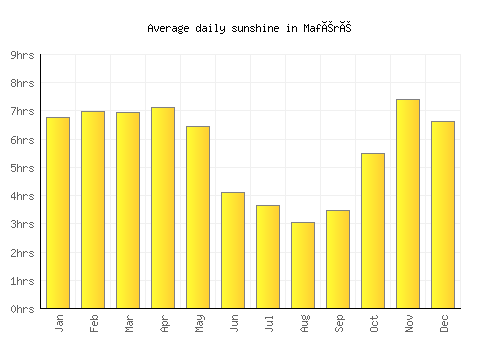 Maféré average daily sunshine chart