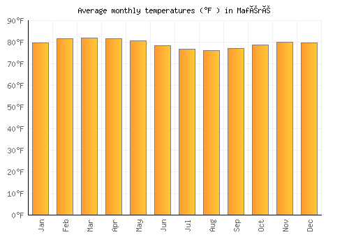 Maféré average temperature chart (Fahrenheit)