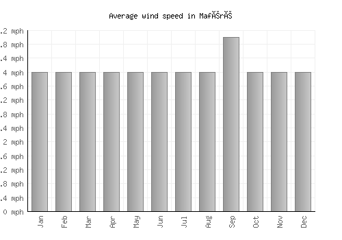 Maféré average winspeed by month (mph)