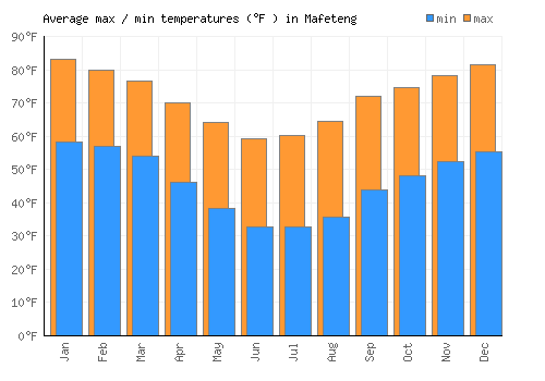 Mafeteng average minimum / maximum temperatures (Fahrenheit)
