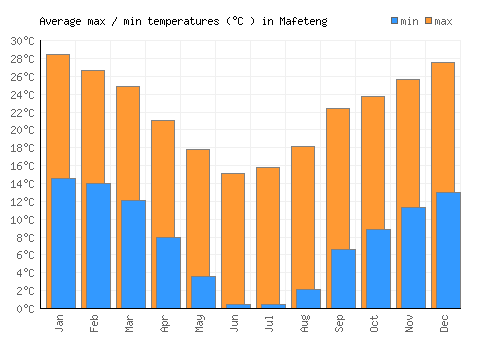 Mafeteng average minimum / maximum temperatures (Celsius)