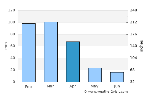 Mafeteng average rain in April