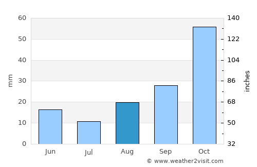Mafeteng average rain in August