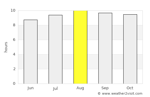 Mafeteng average rain in August