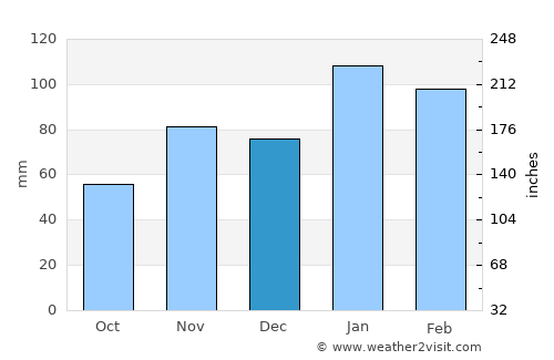 Mafeteng average rain in December