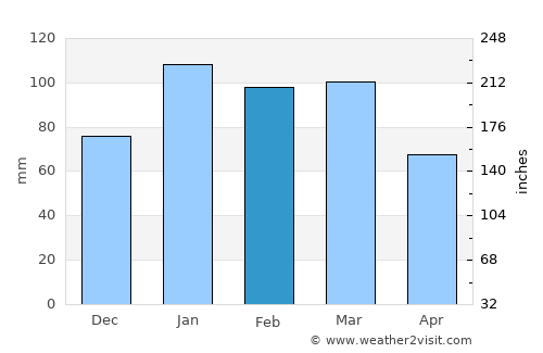 Mafeteng average rain in February