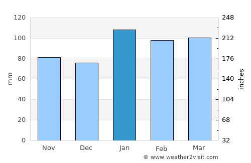 Mafeteng average rain in January