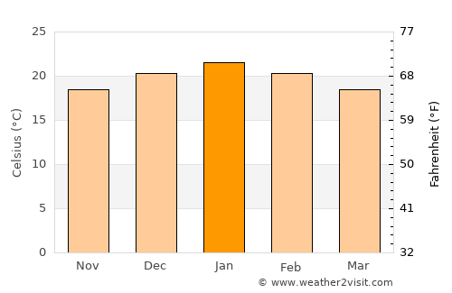 Mafeteng average temperature in January