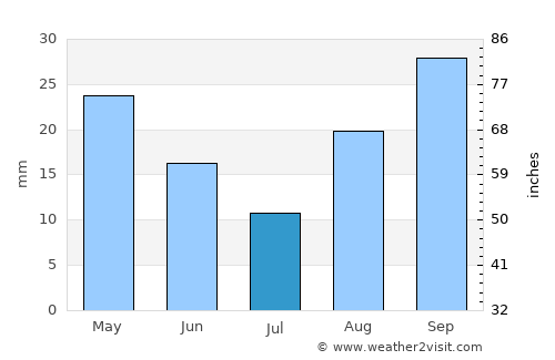 Mafeteng average rain in July