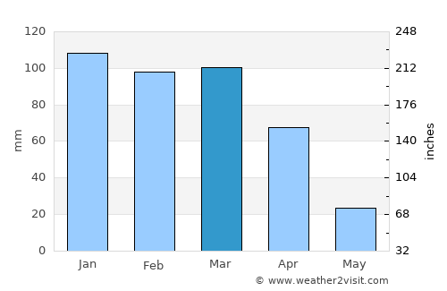 Mafeteng average rain in March