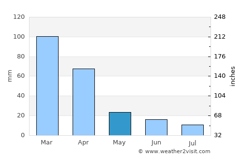 Mafeteng average rain in May