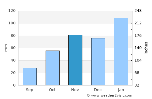 Mafeteng average rain in November