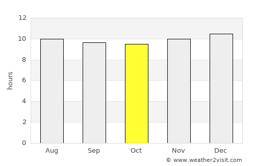 Mafeteng average rain in October