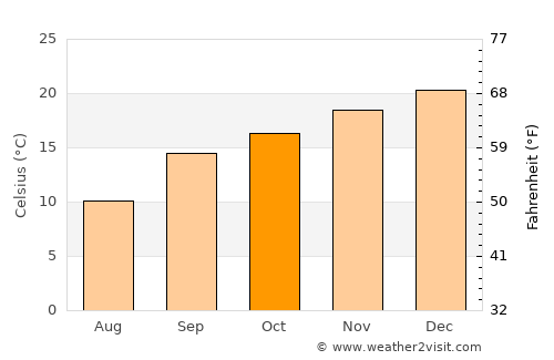Mafeteng average temperature in October