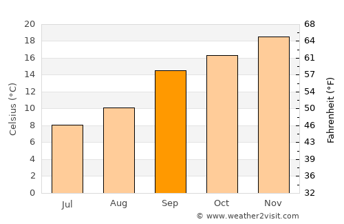 Mafeteng average temperature in September