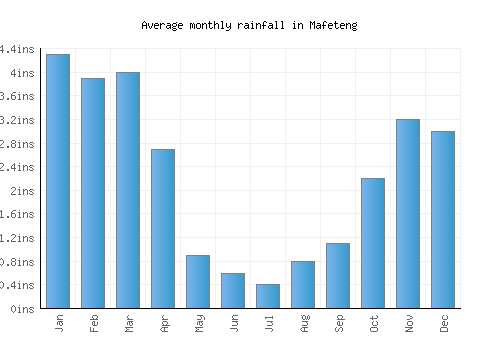 Mafeteng monthly rainfall chart (inches)