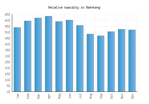 Mafeteng relative humidity averages