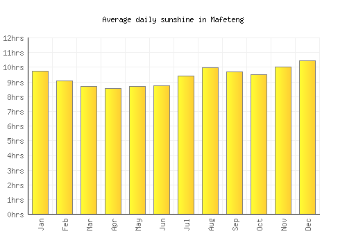 Mafeteng average daily sunshine chart