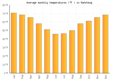 Mafeteng average temperature chart (Fahrenheit)