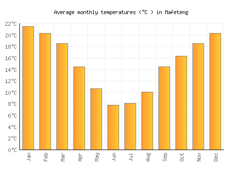 Mafeteng average temperature chart (Celsius)