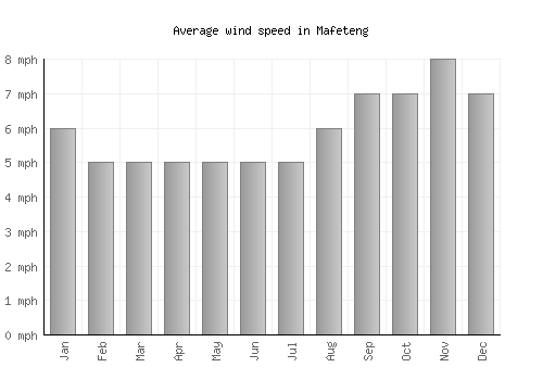 Mafeteng average winspeed by month (mph)