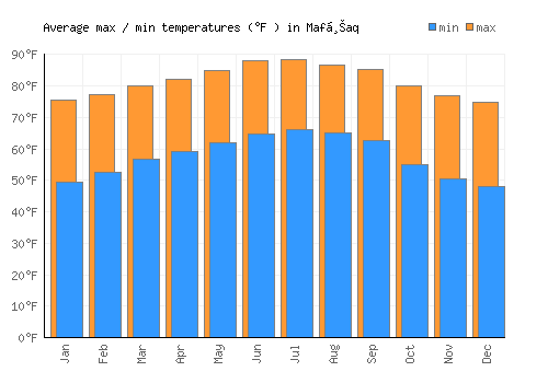 Mafḩaq average minimum / maximum temperatures (Fahrenheit)