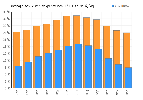 Mafḩaq average minimum / maximum temperatures (Celsius)