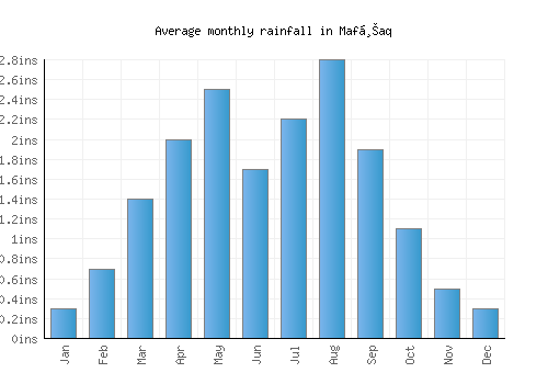 Mafḩaq monthly rainfall chart (inches)