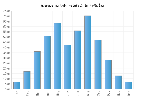 Mafḩaq monthly rainfall chart (mm)
