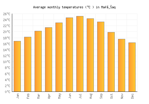 Mafḩaq average temperature chart (Celsius)
