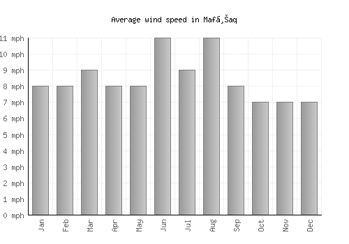 Mafḩaq average winspeed by month (mph)