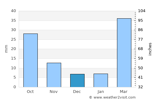 Mafḩaq average rain in December