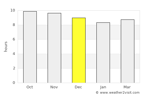 Mafḩaq average rain in December