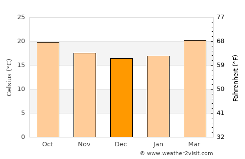Mafḩaq average temperature in December