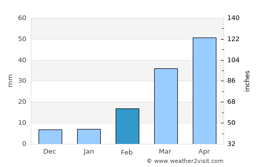 Mafḩaq average rain in February