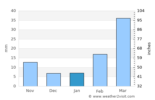 Mafḩaq average rain in January