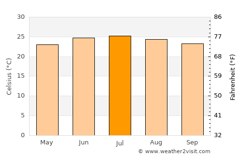 Mafḩaq average temperature in July