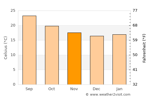 Mafḩaq average temperature in November