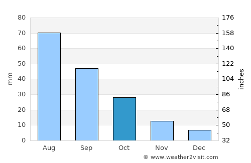 Mafḩaq average rain in October
