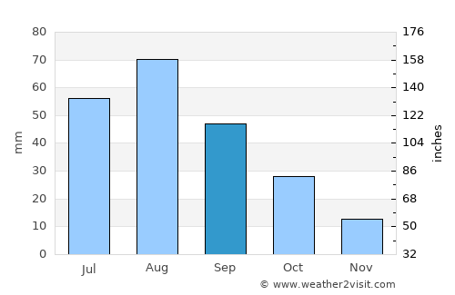 Mafḩaq average rain in September