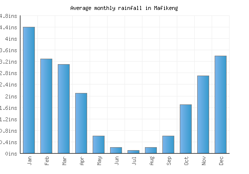 Mafikeng monthly rainfall chart (inches)