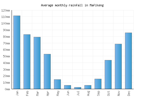 Mafikeng monthly rainfall chart (mm)