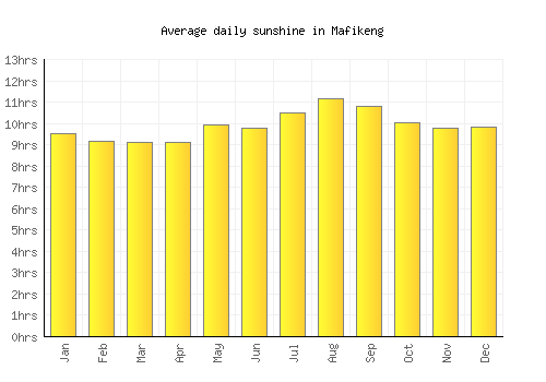 Mafikeng average daily sunshine chart